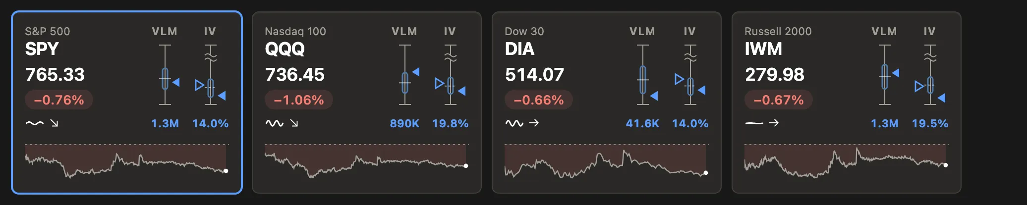 Four index cards: SPY, QQQ, DIA and IWM, each with its price, its move, a volume rail, a volatility rail and the session’s picture