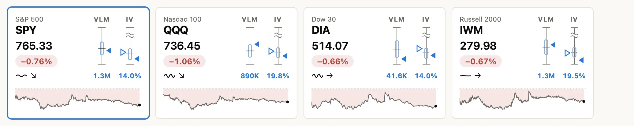 Four index cards: SPY, QQQ, DIA and IWM, each with its price, its move, a volume rail, a volatility rail and the session’s picture