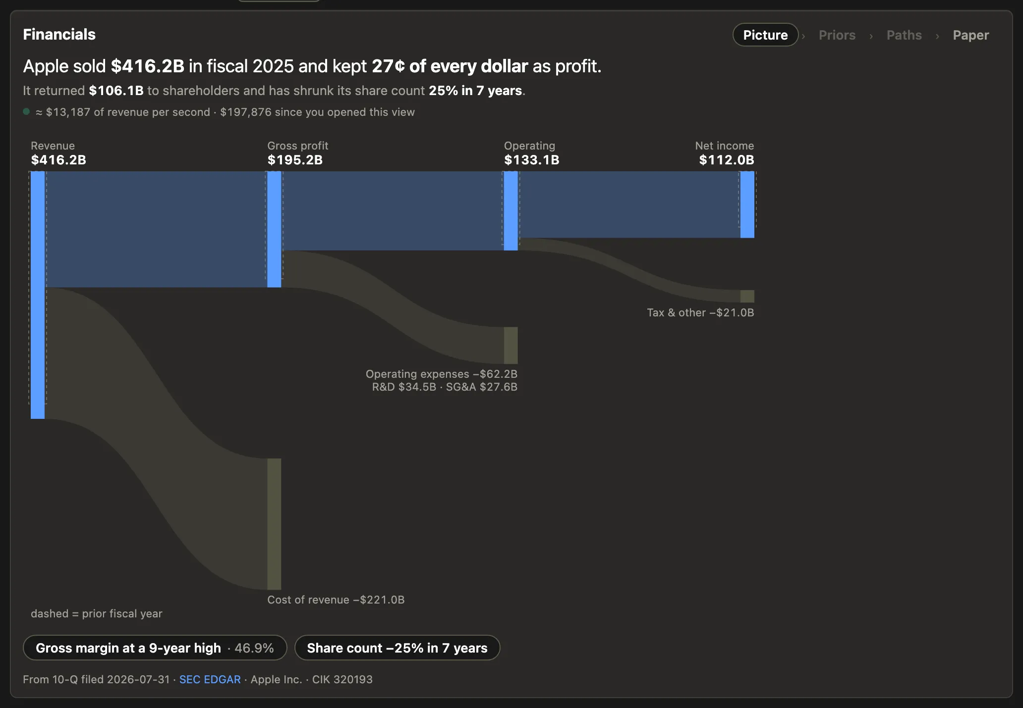 A company’s Financials: revenue flowing to gross profit, operating income and net income, as filed with the SEC