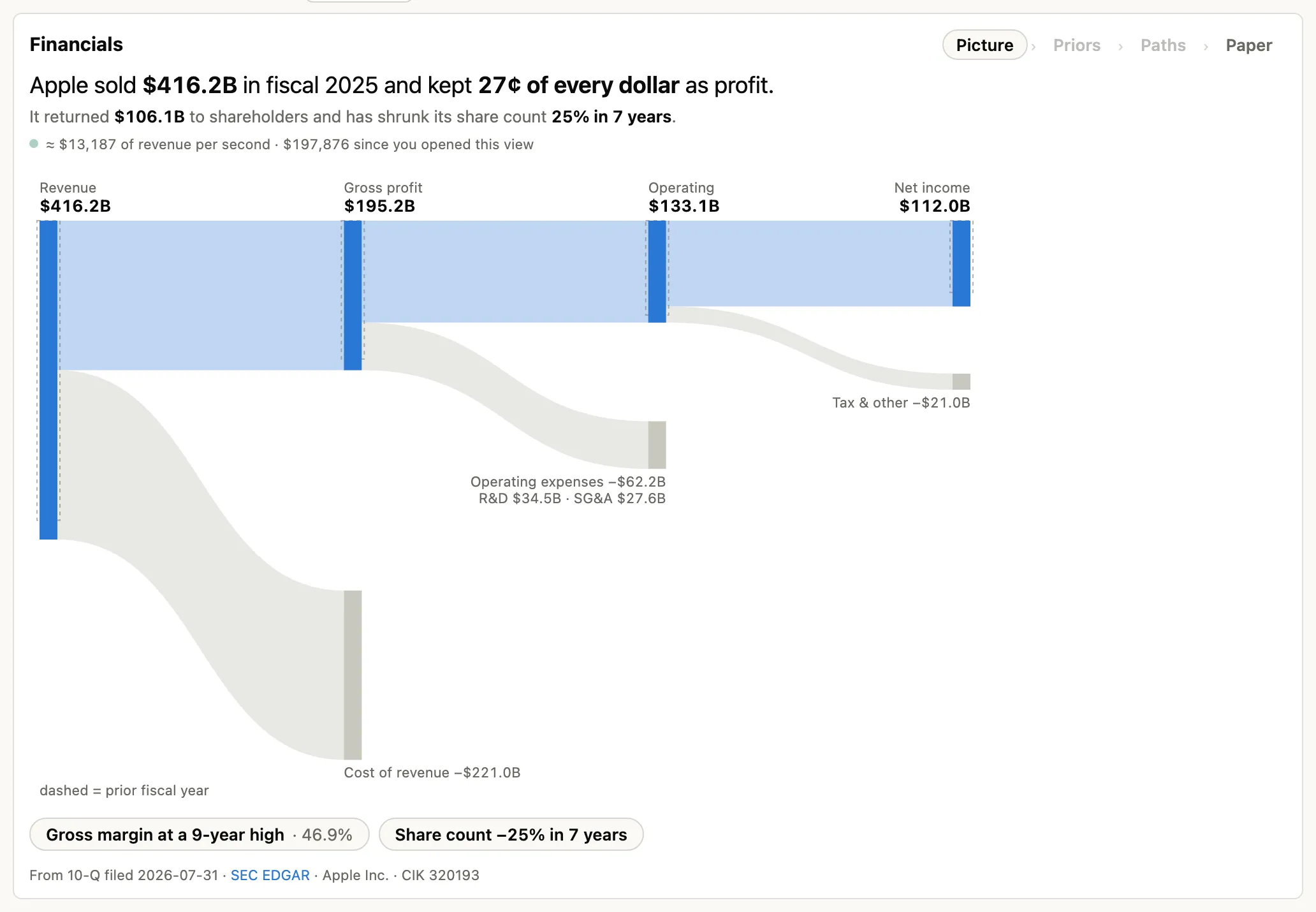 A company’s Financials: revenue flowing to gross profit, operating income and net income, as filed with the SEC