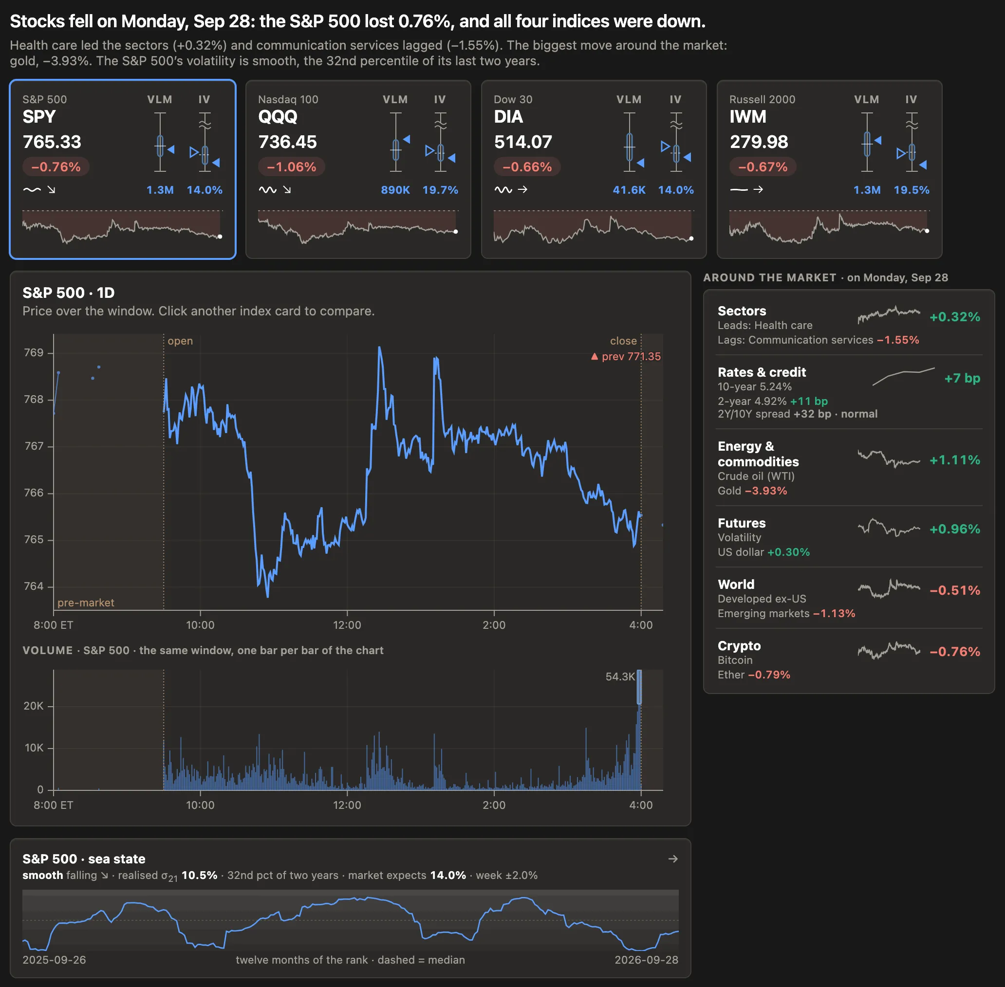 The mpriors Market overview: a one-sentence read of the day, four index cards, the S&P 500’s session chart with volume, and the rest of the market beside it