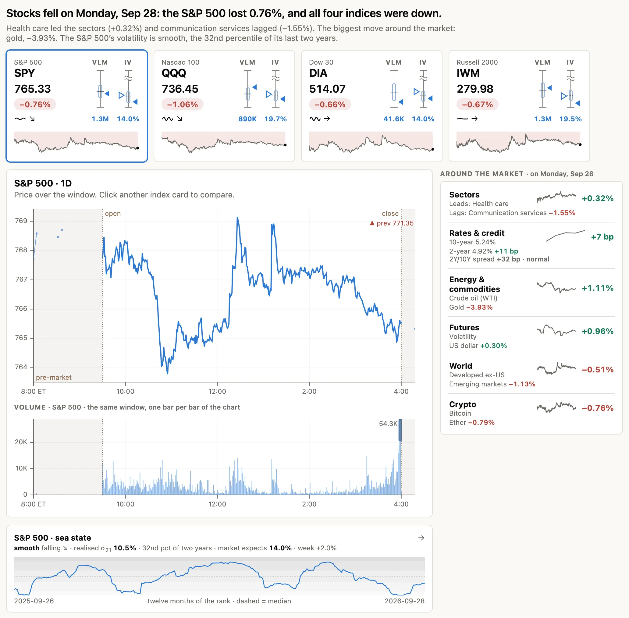 The mpriors Market overview: a one-sentence read of the day, four index cards, the S&P 500’s session chart with volume, and the rest of the market beside it