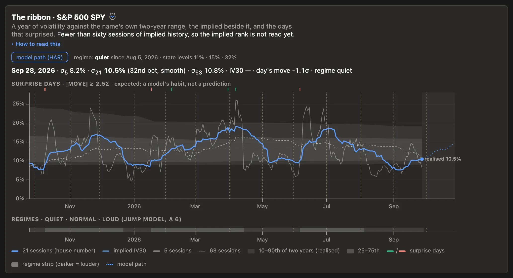 The volatility ribbon for the S&P 500: a year of realised volatility against its two-year range, with implied volatility beside it