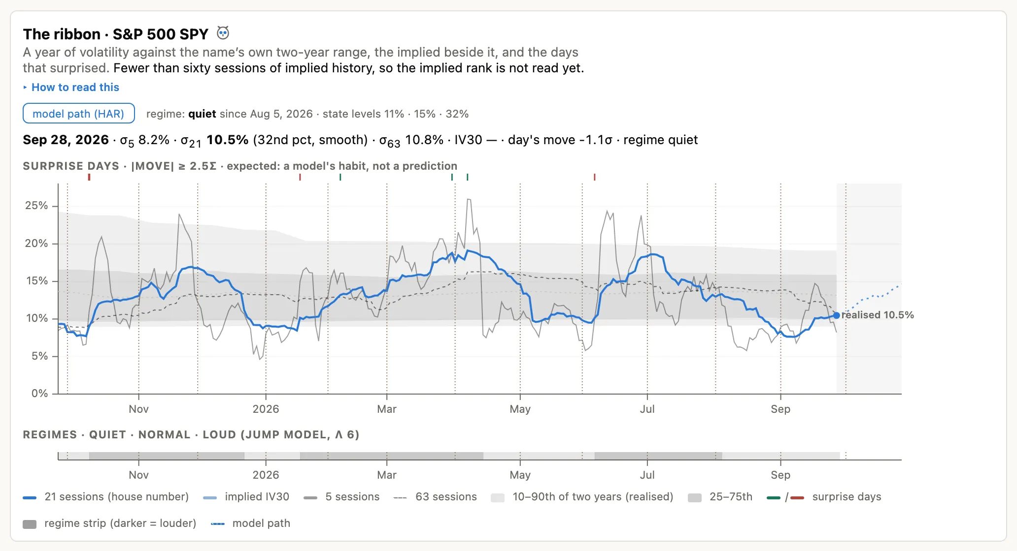 The volatility ribbon for the S&P 500: a year of realised volatility against its two-year range, with implied volatility beside it